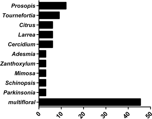 Figure 3. Predominant (D) pollen types found in honey that was classified as monofloral honeys. Horizontal bars represent the percentage of a taxon’s pollen in the monofloral honeys. The last bar represents the percentage of multifloral honeys in the samples examined.