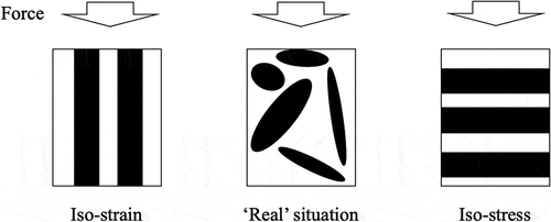 Figure 7. The iso-strain Voigt model, iso-stress Reuss model, as well as what we expect under realistic situations.