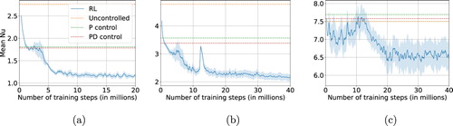 Figure A1. Performance of RL during training (case of the Rayleigh–Bénard  system). We report the average Nusselt number and its fluctuations computed among a batch of 512 concurrent training environments. (a) ‘low’ Ra (0≲Ra≲3⋅104) in which the control achieves Nu≈1 in a stable way, (b)‘mid’ Ra (3⋅104≲Ra≲1⋅106) which still gives stable learning behaviour but converges to Nu>1 and, lastly, (c) ‘high’ Ra (1⋅106≲Ra) in which the higher chaoticity of the system makes a full stabilization impossible. (a) Ra=3⋅104 (‘low’). (b) Ra=3⋅105 (‘mid’) and (c) Ra=3⋅106 (‘high’).