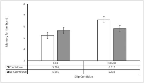 Figure 5. Memory for the advertised brand.