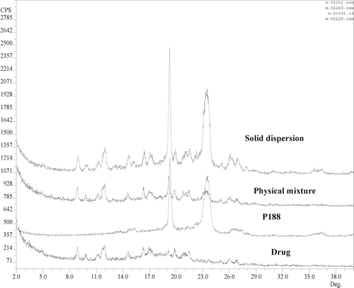 FIG. 1 Powder x-ray diffraction pattern of pure drug, physical mixture, and solid dispersion with P188.