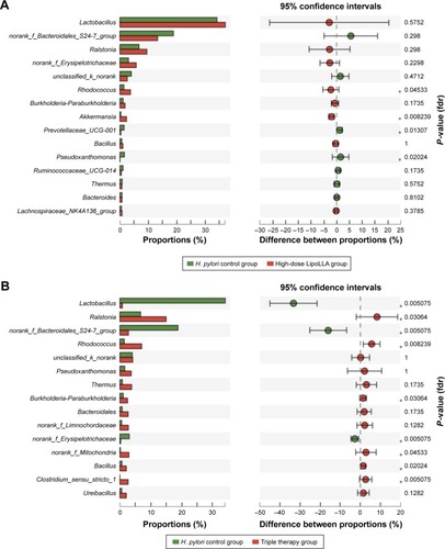 Figure 5 Bar plots of Wilcoxon rank-sum test at the genus level.Notes: (A) H. pylori control group and high-dose LipoLLA group. (B) H. pylori control group and triple therapy group. *P-value <0.05.Abbreviations: LipoLLA, liposomal linolenic acid; H. pylori, Helicobacter pylori; fdr, false discovery rate.