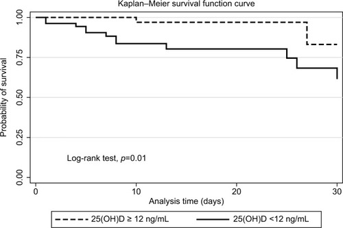 Figure 1 Kaplan–Meier curve for overall survival in septic patients with severe vitamin D deficiency, 25(OH)D level <12 ng/mL.