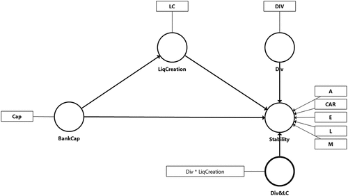 Figure 3. Structural model and measurement model.