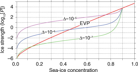 Fig. 3  Ice strength as a function of ice concentration and strain rate parameter Δ with a new formulation (defined in Eqn. 7).