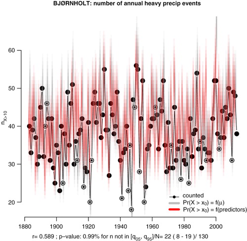 Fig. 9 Predicted and observed number of intense precipitation events, defined by exceeding the threshold value x 0=10mm/day. Symbols represent the counted events based on rain gauge data, grey shading the 90% confidence interval implied by µ and f w derived from the observations, and red shading the 90% confidence interval derived through the downscaling exercise. The confidence intervals were derived taking the 5 and 95% percentiles from a binomial distribution where the probability for exceeding the 10 mm/day was taken from eq. (A4). The filled symbols mark the years when the number of events was outside the 90% confidence interval.