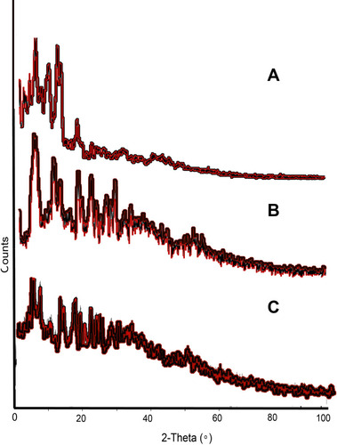 Figure 7 XRD diffractogram, (A) describing the crystalline nature of the drug, which has also been observed in prepared, (B) MMF-loaded βCD facilitated SLNs, while, (C) also showed some less intense peaks, attributed to crystalline βCD.