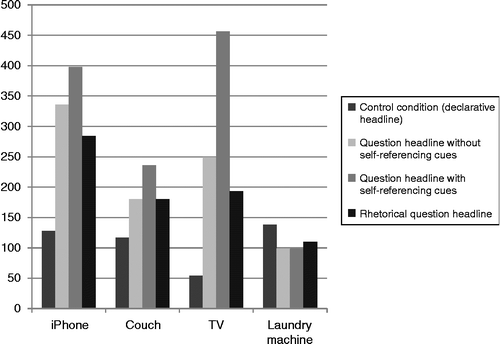 Figure 3 Results from Experiment 2 (bars reflect readership in number of “clicks”).