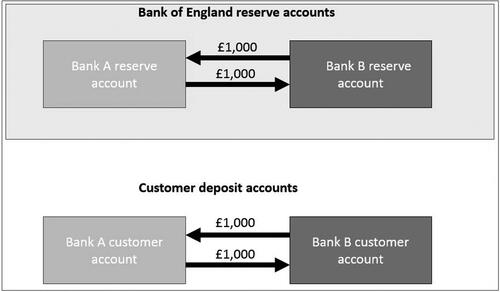 Figure 5. A Representation of the “Canceling Out” of Transfers of Money Between Different Banks.Source: Adapted by Author from Ryan-Collins et al. (Citation2012).