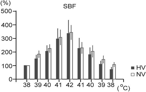 Figure 4. Changes in ear skin blood flow (SBF), as laser Doppler flowmetry during hyperthermia and its physical treatment in the normovolemic (NV) and hypovolemic (HV) groups. Each point represents mean ± SEM.