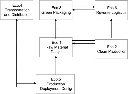 Figure 2. The interpretive structural model (ISM).