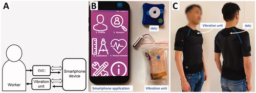 Figure 1. (A) Conceptual description of the Smart Workwear System vibrotactile feedback module including an IMU, a vibration unit, a smartphone device with the smartphone application. The black arrows indicate the data or feedback signal flow, and the white block arrows illustrate the wireless (Bluetooth) communication flow. (B) Photo of the system vibrotactile feedback module showing an IMU, a vibration unit, and the smartphone application ErgoRiskLogger. (C) Photo of the system on a person.