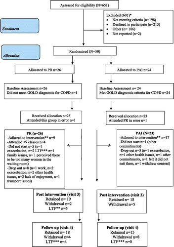 Figure 1. CONSORT Flow of participants through the study and adherence to the PAI and PR (Citation24) *reasons for exclusion are in online supplement eTable 5 **Adherence set at 75% (attending 9/12 classes/consultations) (Citation29), ***LTF Lost to follow-up.