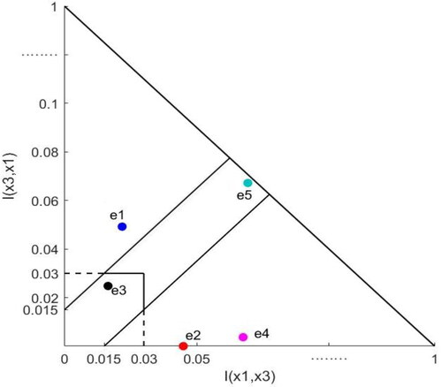 Figure 6. The average preference intensities between x1 and x3.Source: created by the authors.