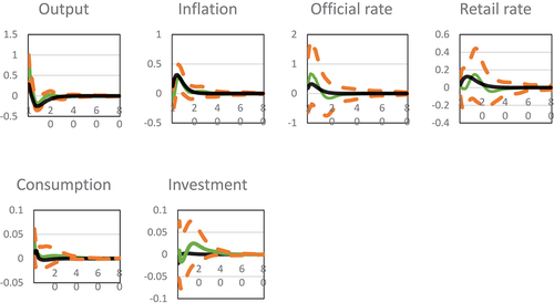 Figure 1. Matched impulse responses of monetary policy shock