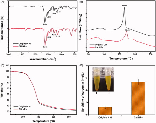 Figure 3. Physicochemical characterization and solubility evaluation of CM NPs prepared by the SEDS process. FTIR spectra (A), DSC curves (B), TGA (C) curves and solubility (D) of original CM and CM NPs.