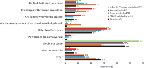 Figure 3. Reasons why healthcare practices do not consistently offer HPV vaccination eligible patients stratified by practice type (N = 555).