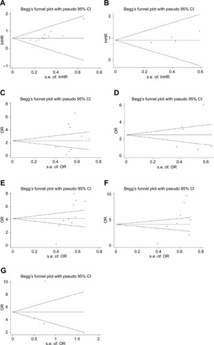 Figure 10 Begg’s publication bias plots evaluating the relationship between lncRNA DANCR expression and OS (A), DFS (B), LTS (C), PHG (D), HTS (E), LNM (F), DM (G).Abbreviations: DFS, disease-free survival; DM, distant metastasis; HTS, high tumor stage; lncRNA DANCR, long non-coding RNA anti-differentiation noncoding RNA; LNM, lymph node metastasis; LTS, larger tumor size; OS, overall survival; PHG, poor histological grade.