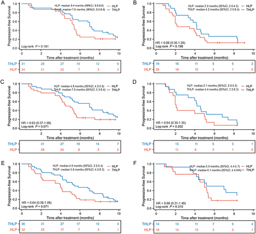 Figure 3 Kaplan-Meier curves of overall survival between two groups in patients (A) with PVTT I/II; (B) with PVTT III/IV; (C) without extrahepatic metastasis; (D) with extrahepatic metastasis; (E) with AFP ≥400 ng/mL and (F) with AFP <400 ng/mL.