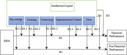 Figure 1. Research framework.Source: compiled by authors.
