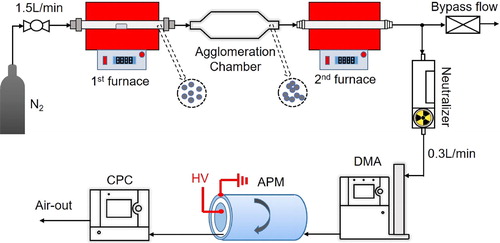 Figure 2. Schematic of the mass calibration procedure of single agglomerates and aggregates.