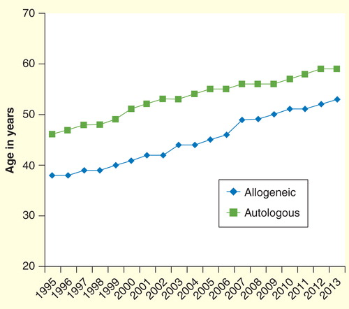 Figure 1. Median age of adult (>18 years) recipients of allogeneic hematopoietic cell transplantation in the USA over time (1995–2013).