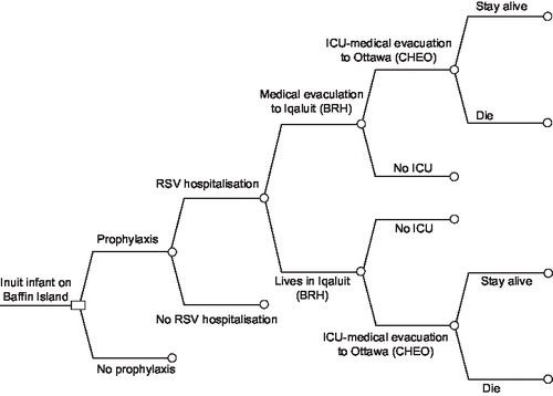 Figure 1. Decision-analytical model outlining the clinical pathway for term Inuit infants on Baffin Island with respiratory syncytial virus (RSV). The no prophylaxis branch is the same as the prophylaxis branch (not repeated). Model adapted from Lanctôt et al. BRH, Baffin Regional Hospital; CHEO, Children's Hospital of Eastern Ontario; ICU, intensive care unit.