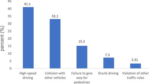 Figure 2 Reasons for motorcycle accident cases visited in the Emergency Department of Hawassa University Comprehensive Specialized Hospital, Hawassa, Ethiopia. January 2018 to January 2019.