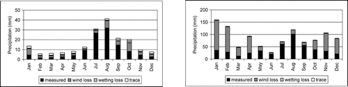 FIGURE 4. Average monthly adjustments for precipitation at Barrow (left) and Nome (right) for 1995–2001