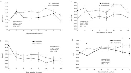 Figure 2. Milk yield (A), casein content (B), total dry extract production (TDE)(C), and milk fat content (D) in buffaloes. Primiparous, lactation number = 1; Multiparous = lactation number > 1. *P < 0.05, difference between primiparous and Multiparous groups in the week.