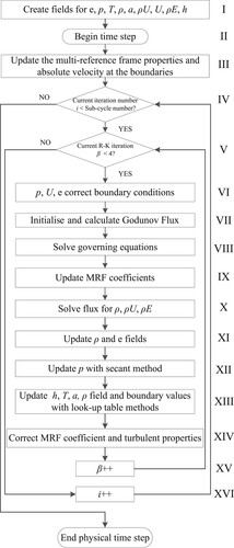 Figure 2. Flow chart of the RGDFoam solver.