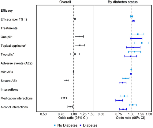 Figure 4 Toenail onychomycosis treatment preferences (odds ratios with 95% Cis) overall any by diabetes status. *Topical nail lacquer was selected as the reference treatment, i.e, the treatment against which other treatments were compared.