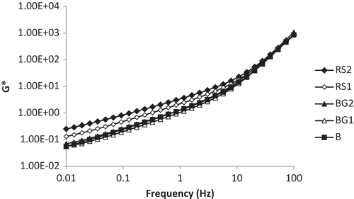Figure 6. Effect of frequency on the G* of frozen yogurt mix containing resistant starch and β-glucan.B: blank; RS1: resistant starch 1%; RS2: resistant starch 2%; BG1: beta glucan 1%; BG2%: beta glucan 2%.