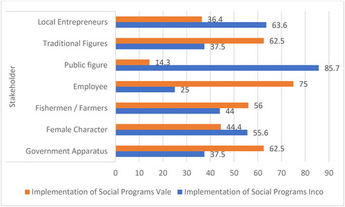 Figure 5. Interest group perceptions of social programs.Source: Primary Data Processing, March 2023.