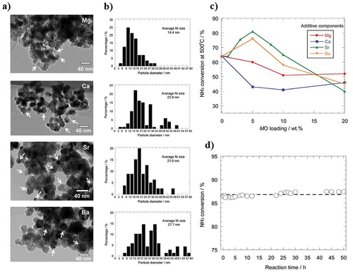 Figure 4. Catalytic activity for ammonia decomposition over alkaline earth metals modified Ni/Y2O3; (a) TEM images, (b) particle size distribution, (c) NH3 conversion percentage, and (d) stability performance of SrO-Ni/Y2O3 (5:40 wt%), (copyright @ 2016 RSC Advances).
