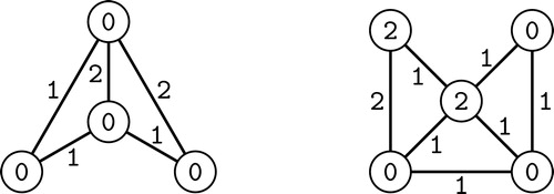 Fig. 2 The vertex irregular reflexive 2-labelings of fans F3 and F4.