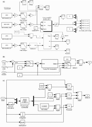 Figure 20. Model of the proposed MPPT controller.