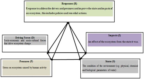 Figure A5. The DPSIR conceptual framework modified from (Hassan, Citation2013; Vargas Amelin, Citation2016).