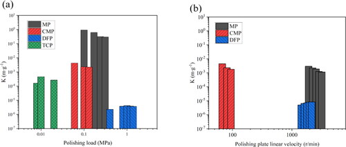 Figure 9. (a) Polishing load vs. K; (b) Polishing plate linear velocity vs. K. (MP: [Citation80, Citation95], CMP: [Citation43], DFP: [Citation86], TCP: [Citation23, Citation32, Citation72]).