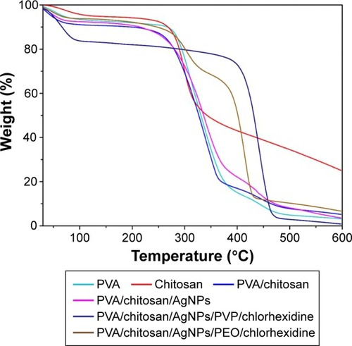 Figure 6 Comparative result of TGA spectra for all samples.Notes: TGA shown is for PVA, chitosan, PVA/chitosan, PVA/chitosan/AgNPs, PVA/chitosan/AgNPs/PVP/chlorhexidine, and PVA/chitosan/AgNPs/PEO/chlorhexidine.Abbreviations: TGA, thermogravimetric analysis; PVA, poly(vinyl alcohol); AgNPs, silver nanoparticles; PVP, polyvinylpyrrolidone; PEO, polyethylene oxide.