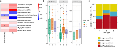 Figure 4. Association between host microbiota markers and the gut microbiota. A. Heatmap of the model coefficient values resulting from the MaAsLin2 analysis of the top 20 species, fecal calprotectin levels and pH. * indicates FDR<0.1 # indicates p< .1. B. Age, pH and calprotectin level distributions between GMC types (Kruskal-Wallis test, followed by a post-hoc Dunn test). “.”p= .05, *** p < .001. C. Exclusive presence of B. infantis or B. longum subsp. longum or the presence of both species in the three GMC types.