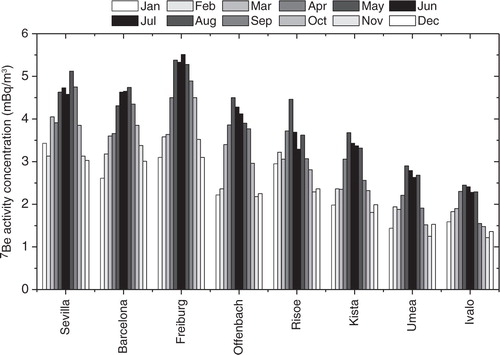 Fig. 4 Mean monthly variability of 7Be activity concentrations (2001–2010).