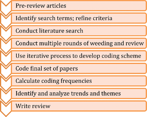 Figure 1. Elements of the review process.