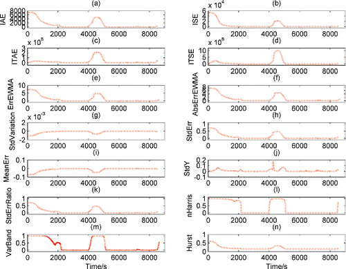 Fig. 8. Selected CPA indices for VAV room air temperature control (simulated data).