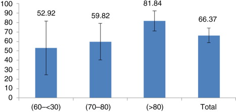 Fig. 3.  H-QoL-I scores in function of patients’ severity as measured with the independence scale. Severity was categorized as 10–60 for the low independent group, 70–80 for the moderate independent group, and 90–100 for the highly independent group.