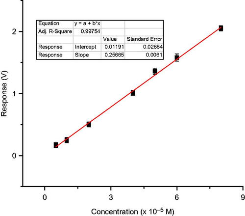 Figure 10. Calibration graph for 2, 6-dimethoxy phenol with test biosensor using laccase (5 IU) immobilized with BSA (2.5 mg) and glutaraldehyde (5%–20 μl).