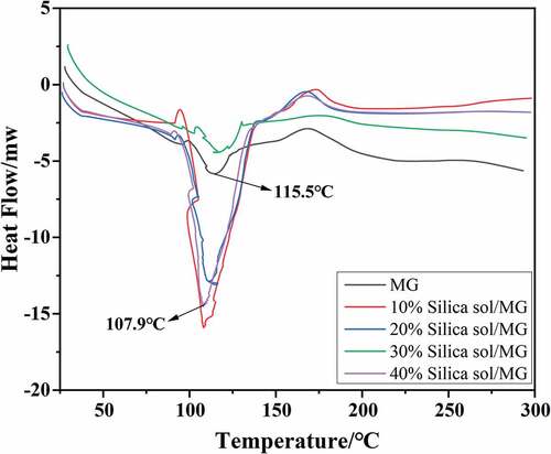 Figure 5. DSC curves of MG resin and modified silica sol/MG resin.