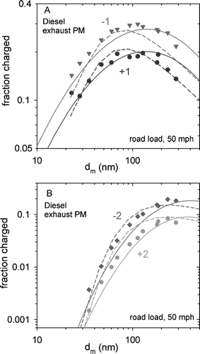 FIG. 8 Bipolar charging of diesel engine exhaust particulate matter. Upper panel: z = ± 1. Lower panel: z = ± 2. Symbols represent experimental data. Solid lines depict the best fits to the spherical particle data from Figure 4. Dashed lines show predictions from the charging theory for fibrous aerosols of CitationWen et al. (1984a) using d 0 = 17 nm.