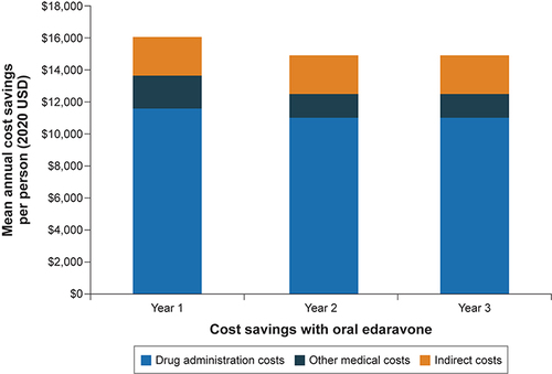 Figure 3 Mean average cost savings per person with oral edaravone.