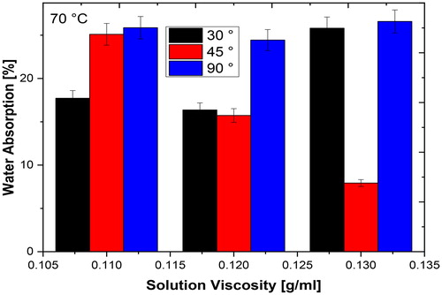 Figure 12. Water absorption behaviour of composites at elevated temperature.